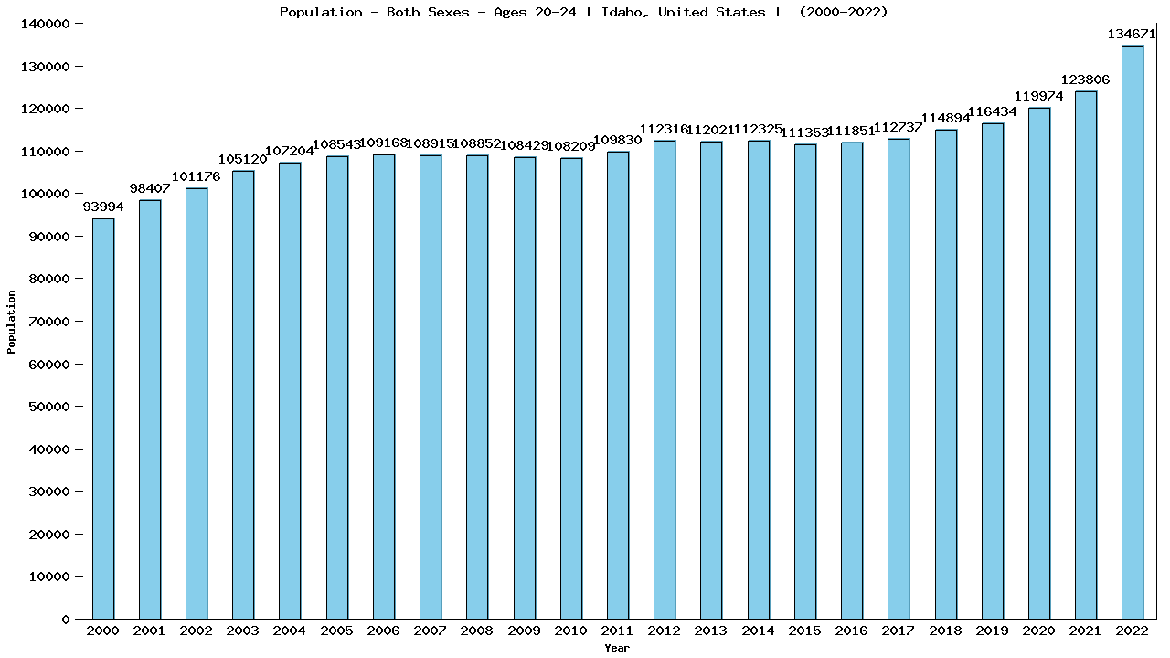 Graph showing Populalation - Male - Aged 20-24 - [2000-2022] | Idaho, United-states